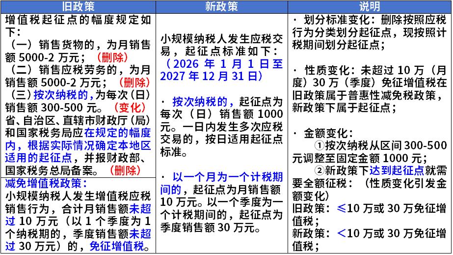 增值税起征点变化_增值税起征点的范围_企税税前扣除误区