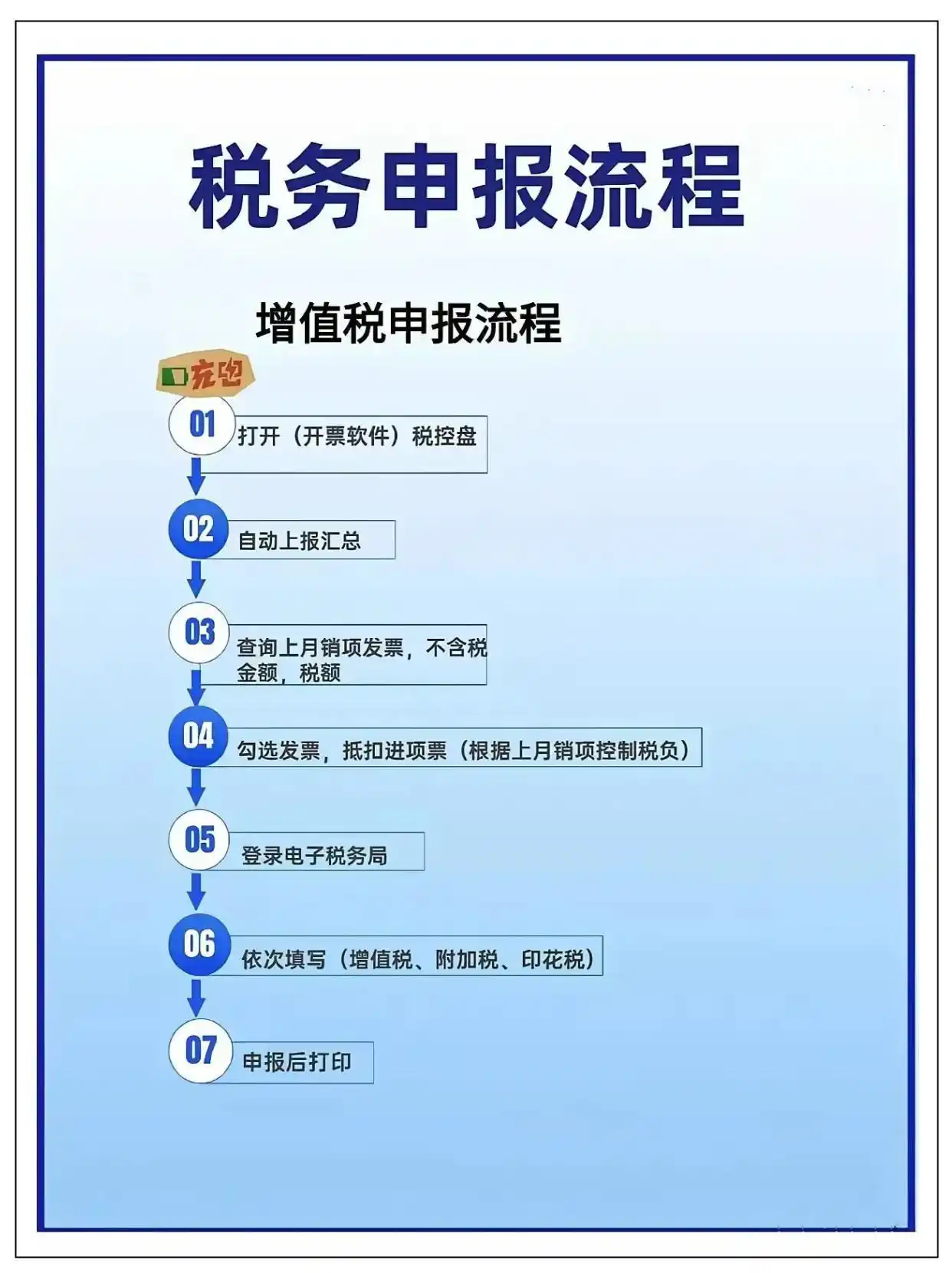 增值税申报填报教程：常见栏次新规操作指南