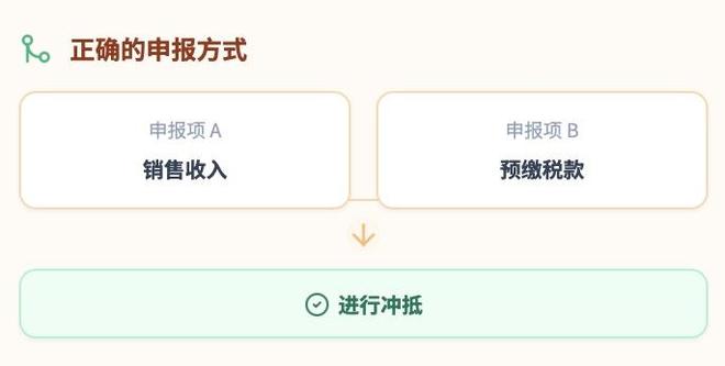绝对不能零申报的情形_企业零申报是什么意思 零申报正确操作_零申报适用场景