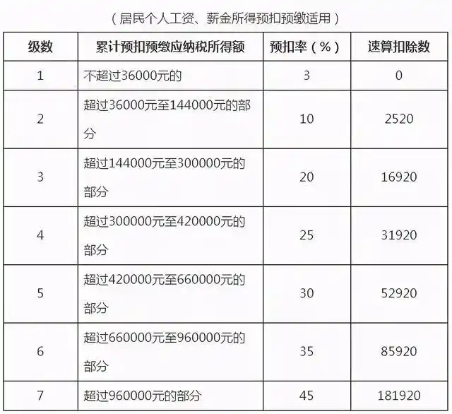 个人所得税汇算清缴_台湾个人所得税纳税表_工资薪金所得预扣率表